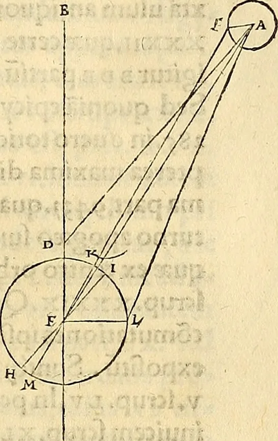 An illustration from Nicolai Copernici Torinensis De reuolutionibus orbium coelestium, libri VI : Habes in hoc opere iam recens nato, & aedito, studiose lector, motus stellarum, tam fixarum, quàm erraticarum, cum ex ueteribus, tum etiam ex recentibus obseruationibus restitutos: & nouis insuper ac admirabilibus hypothesibus ornatos. Habes etiam tabulas expeditissimas, ex quibus eosdem ad quoduis tempus quàm facillime caculare poteris. Igitur eme, lege, fruere. [Line in Greek], 1543, leaf 314