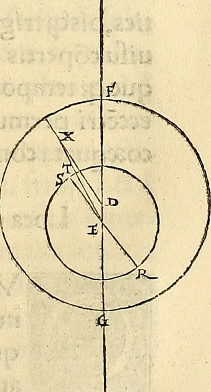 An illustration from Nicolai Copernici Torinensis De reuolutionibus orbium coelestium, libri VI : Habes in hoc opere iam recens nato, & aedito, studiose lector, motus stellarum, tam fixarum, quàm erraticarum, cum ex ueteribus, tum etiam ex recentibus obseruationibus restitutos: & nouis insuper ac admirabilibus hypothesibus ornatos. Habes etiam tabulas expeditissimas, ex quibus eosdem ad quoduis tempus quàm facillime caculare poteris. Igitur eme, lege, fruere. [Line in Greek], 1543, leaf 322