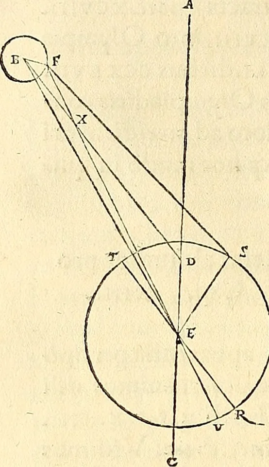 An illustration from Nicolai Copernici Torinensis De reuolutionibus orbium coelestium, libri VI : Habes in hoc opere iam recens nato, & aedito, studiose lector, motus stellarum, tam fixarum, quàm erraticarum, cum ex ueteribus, tum etiam ex recentibus obseruationibus restitutos: & nouis insuper ac admirabilibus hypothesibus ornatos. Habes etiam tabulas expeditissimas, ex quibus eosdem ad quoduis tempus quàm facillime caculare poteris. Igitur eme, lege, fruere. [Line in Greek], 1543, leaf 325