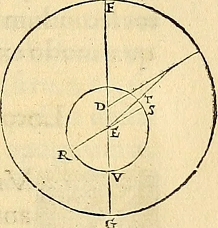 An illustration from Nicolai Copernici Torinensis De reuolutionibus orbium coelestium, libri VI : Habes in hoc opere iam recens nato, & aedito, studiose lector, motus stellarum, tam fixarum, quàm erraticarum, cum ex ueteribus, tum etiam ex recentibus obseruationibus restitutos: & nouis insuper ac admirabilibus hypothesibus ornatos. Habes etiam tabulas expeditissimas, ex quibus eosdem ad quoduis tempus quàm facillime caculare poteris. Igitur eme, lege, fruere. [Line in Greek], 1543, leaf 332