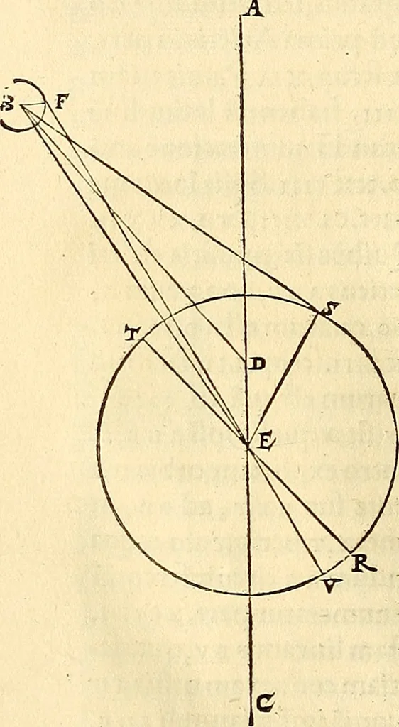 An illustration from Nicolai Copernici Torinensis De reuolutionibus orbium coelestium, libri VI : Habes in hoc opere iam recens nato, & aedito, studiose lector, motus stellarum, tam fixarum, quàm erraticarum, cum ex ueteribus, tum etiam ex recentibus obseruationibus restitutos: & nouis insuper ac admirabilibus hypothesibus ornatos. Habes etiam tabulas expeditissimas, ex quibus eosdem ad quoduis tempus quàm facillime caculare poteris. Igitur eme, lege, fruere. [Line in Greek], 1543, leaf 335