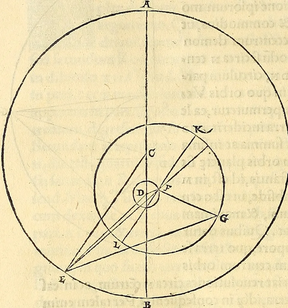 An illustration from Nicolai Copernici Torinensis De reuolutionibus orbium coelestium, libri VI : Habes in hoc opere iam recens nato, & aedito, studiose lector, motus stellarum, tam fixarum, quàm erraticarum, cum ex ueteribus, tum etiam ex recentibus obseruationibus restitutos: & nouis insuper ac admirabilibus hypothesibus ornatos. Habes etiam tabulas expeditissimas, ex quibus eosdem ad quoduis tempus quàm facillime caculare poteris. Igitur eme, lege, fruere. [Line in Greek], 1543, leaf 341