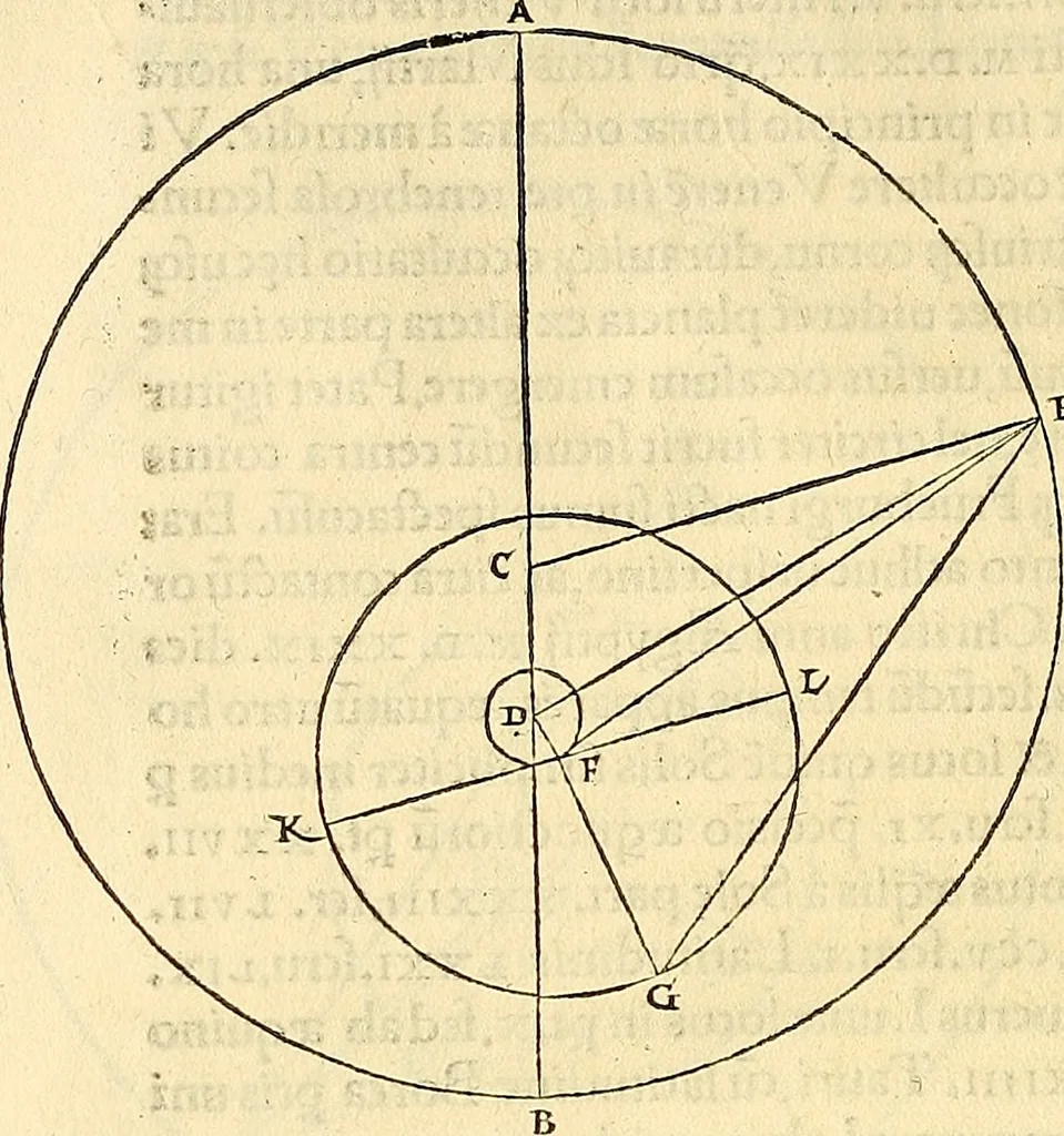 An illustration from Nicolai Copernici Torinensis De reuolutionibus orbium coelestium, libri VI : Habes in hoc opere iam recens nato, & aedito, studiose lector, motus stellarum, tam fixarum, quàm erraticarum, cum ex ueteribus, tum etiam ex recentibus obseruationibus restitutos: & nouis insuper ac admirabilibus hypothesibus ornatos. Habes etiam tabulas expeditissimas, ex quibus eosdem ad quoduis tempus quàm facillime caculare poteris. Igitur eme, lege, fruere. [Line in Greek], 1543, leaf 343
