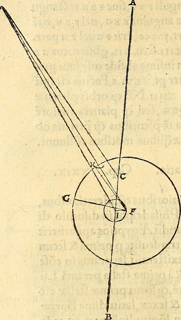 An illustration from Nicolai Copernici Torinensis De reuolutionibus orbium coelestium, libri VI : Habes in hoc opere iam recens nato, & aedito, studiose lector, motus stellarum, tam fixarum, quàm erraticarum, cum ex ueteribus, tum etiam ex recentibus obseruationibus restitutos: & nouis insuper ac admirabilibus hypothesibus ornatos. Habes etiam tabulas expeditissimas, ex quibus eosdem ad quoduis tempus quàm facillime caculare poteris. Igitur eme, lege, fruere. [Line in Greek], 1543, leaf 353