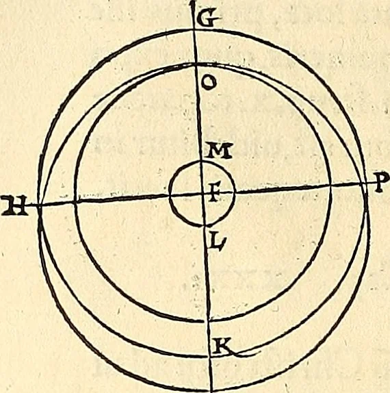 An illustration from Nicolai Copernici Torinensis De reuolutionibus orbium coelestium, libri VI : Habes in hoc opere iam recens nato, & aedito, studiose lector, motus stellarum, tam fixarum, quàm erraticarum, cum ex ueteribus, tum etiam ex recentibus obseruationibus restitutos: & nouis insuper ac admirabilibus hypothesibus ornatos. Habes etiam tabulas expeditissimas, ex quibus eosdem ad quoduis tempus quàm facillime caculare poteris. Igitur eme, lege, fruere. [Line in Greek], 1543, leaf 361