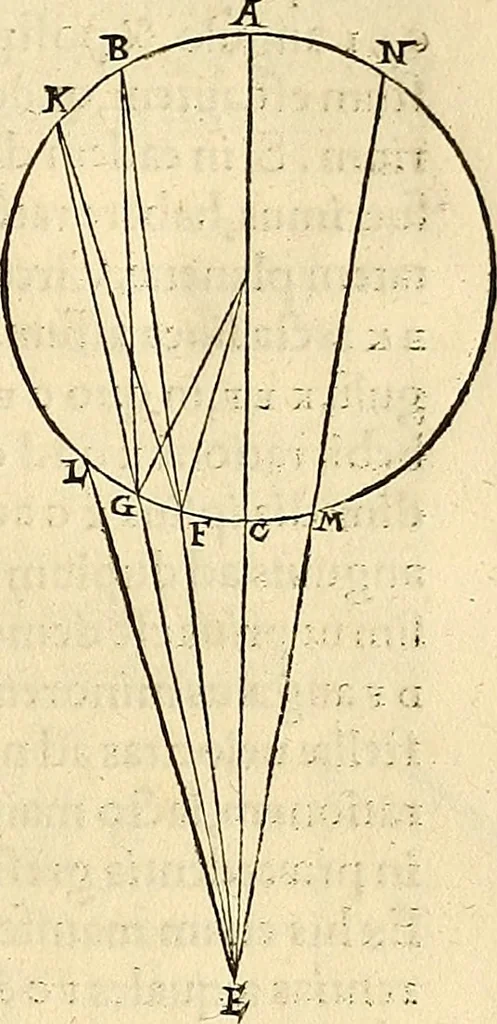An illustration from Nicolai Copernici Torinensis De reuolutionibus orbium coelestium, libri VI : Habes in hoc opere iam recens nato, & aedito, studiose lector, motus stellarum, tam fixarum, quàm erraticarum, cum ex ueteribus, tum etiam ex recentibus obseruationibus restitutos: & nouis insuper ac admirabilibus hypothesibus ornatos. Habes etiam tabulas expeditissimas, ex quibus eosdem ad quoduis tempus quàm facillime caculare poteris. Igitur eme, lege, fruere. [Line in Greek], 1543, leaf 376