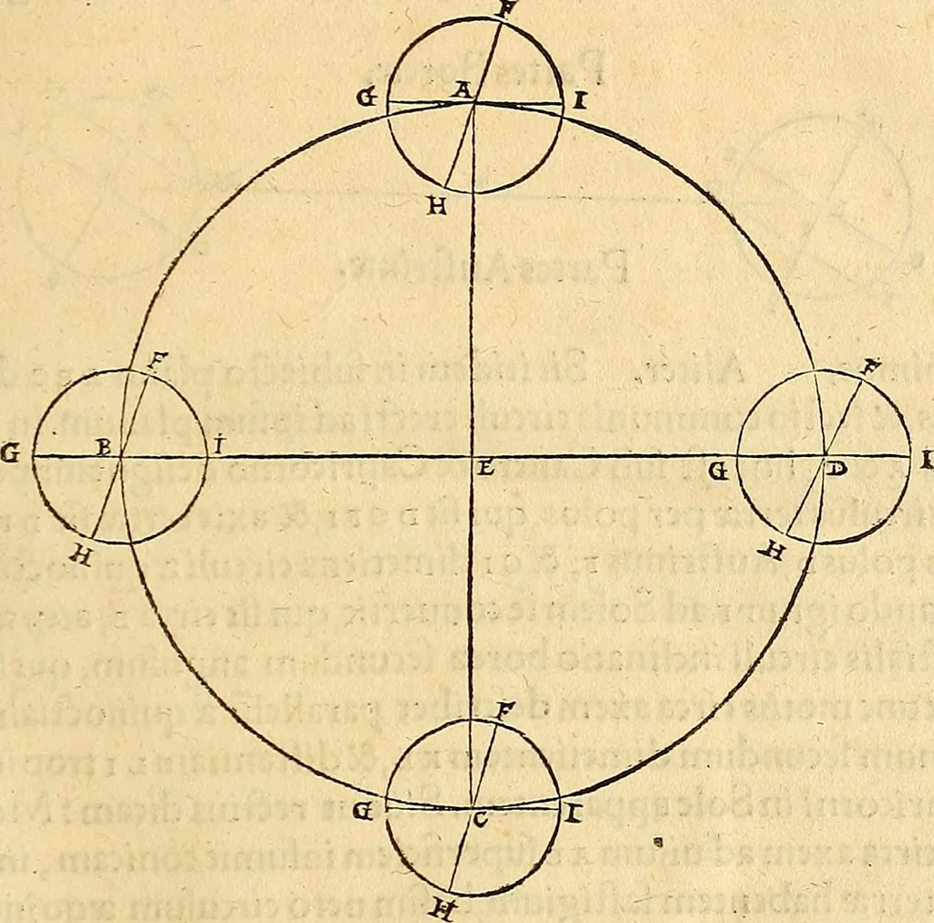 An illustration from Nicolai Copernici Torinensis De reuolutionibus orbium coelestium, libri VI : Habes in hoc opere iam recens nato, & aedito, studiose lector, motus stellarum, tam fixarum, quàm erraticarum, cum ex ueteribus, tum etiam ex recentibus obseruationibus restitutos: & nouis insuper ac admirabilibus hypothesibus ornatos. Habes etiam tabulas expeditissimas, ex quibus eosdem ad quoduis tempus quàm facillime caculare poteris. Igitur eme, lege, fruere. [Line in Greek], 1543, leaf 38