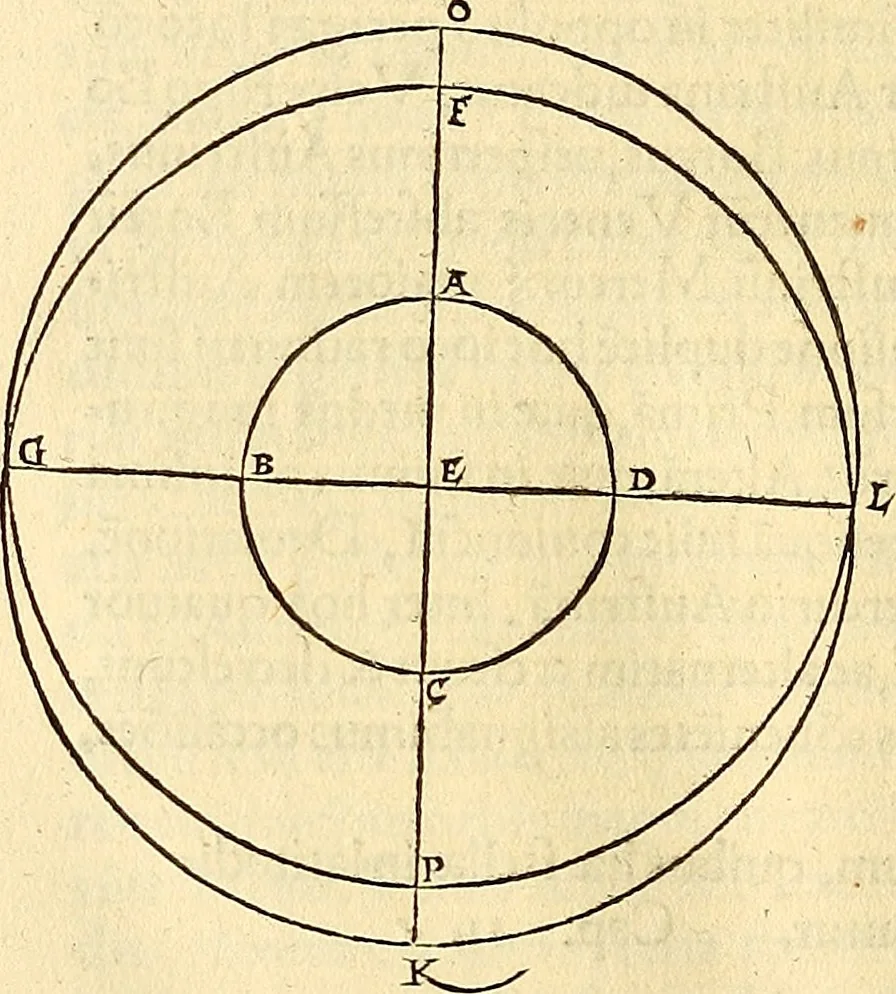 An illustration from Nicolai Copernici Torinensis De reuolutionibus orbium coelestium, libri VI : Habes in hoc opere iam recens nato, & aedito, studiose lector, motus stellarum, tam fixarum, quàm erraticarum, cum ex ueteribus, tum etiam ex recentibus obseruationibus restitutos: & nouis insuper ac admirabilibus hypothesibus ornatos. Habes etiam tabulas expeditissimas, ex quibus eosdem ad quoduis tempus quàm facillime caculare poteris. Igitur eme, lege, fruere. [Line in Greek], 1543, leaf 383