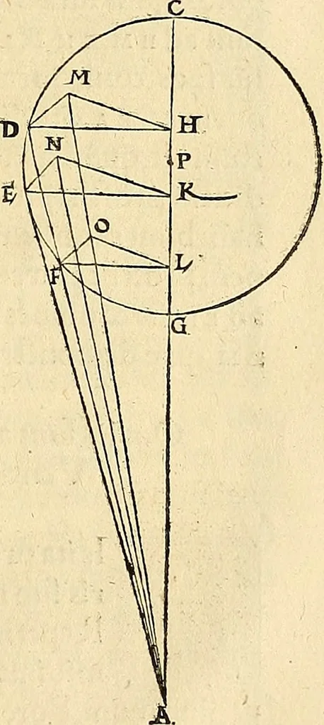 An illustration from Nicolai Copernici Torinensis De reuolutionibus orbium coelestium, libri VI : Habes in hoc opere iam recens nato, & aedito, studiose lector, motus stellarum, tam fixarum, quàm erraticarum, cum ex ueteribus, tum etiam ex recentibus obseruationibus restitutos: & nouis insuper ac admirabilibus hypothesibus ornatos. Habes etiam tabulas expeditissimas, ex quibus eosdem ad quoduis tempus quàm facillime caculare poteris. Igitur eme, lege, fruere. [Line in Greek], 1543, leaf 394