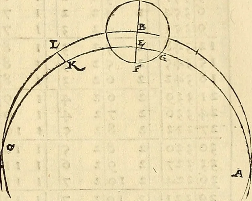 An illustration from Nicolai Copernici Torinensis De reuolutionibus orbium coelestium, libri VI : Habes in hoc opere iam recens nato, & aedito, studiose lector, motus stellarum, tam fixarum, quàm erraticarum, cum ex ueteribus, tum etiam ex recentibus obseruationibus restitutos: & nouis insuper ac admirabilibus hypothesibus ornatos. Habes etiam tabulas expeditissimas, ex quibus eosdem ad quoduis tempus quàm facillime caculare poteris. Igitur eme, lege, fruere. [Line in Greek], 1543, leaf 402