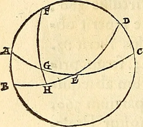 An illustration from Nicolai Copernici Torinensis De reuolutionibus orbium coelestium, libri VI : Habes in hoc opere iam recens nato, & aedito, studiose lector, motus stellarum, tam fixarum, quàm erraticarum, cum ex ueteribus, tum etiam ex recentibus obseruationibus restitutos: & nouis insuper ac admirabilibus hypothesibus ornatos. Habes etiam tabulas expeditissimas, ex quibus eosdem ad quoduis tempus quàm facillime caculare poteris. Igitur eme, lege, fruere. [Line in Greek], 1543, leaf 75