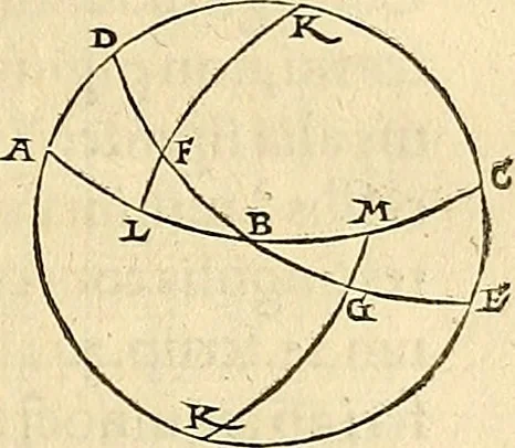An illustration from Nicolai Copernici Torinensis De reuolutionibus orbium coelestium, libri VI : Habes in hoc opere iam recens nato, & aedito, studiose lector, motus stellarum, tam fixarum, quàm erraticarum, cum ex ueteribus, tum etiam ex recentibus obseruationibus restitutos: & nouis insuper ac admirabilibus hypothesibus ornatos. Habes etiam tabulas expeditissimas, ex quibus eosdem ad quoduis tempus quàm facillime caculare poteris. Igitur eme, lege, fruere. [Line in Greek], 1543, leaf 76