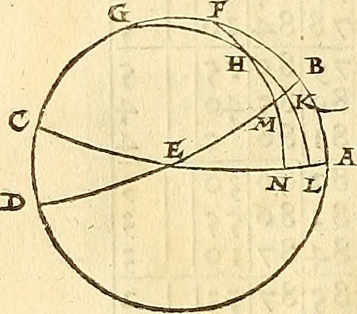 An illustration from Nicolai Copernici Torinensis De reuolutionibus orbium coelestium, libri VI : Habes in hoc opere iam recens nato, & aedito, studiose lector, motus stellarum, tam fixarum, quàm erraticarum, cum ex ueteribus, tum etiam ex recentibus obseruationibus restitutos: & nouis insuper ac admirabilibus hypothesibus ornatos. Habes etiam tabulas expeditissimas, ex quibus eosdem ad quoduis tempus quàm facillime caculare poteris. Igitur eme, lege, fruere. [Line in Greek], 1543, leaf 81