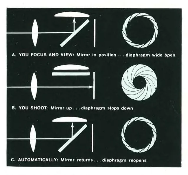An illustration from Nikon F Camera System 1968, 1968, leaf 1