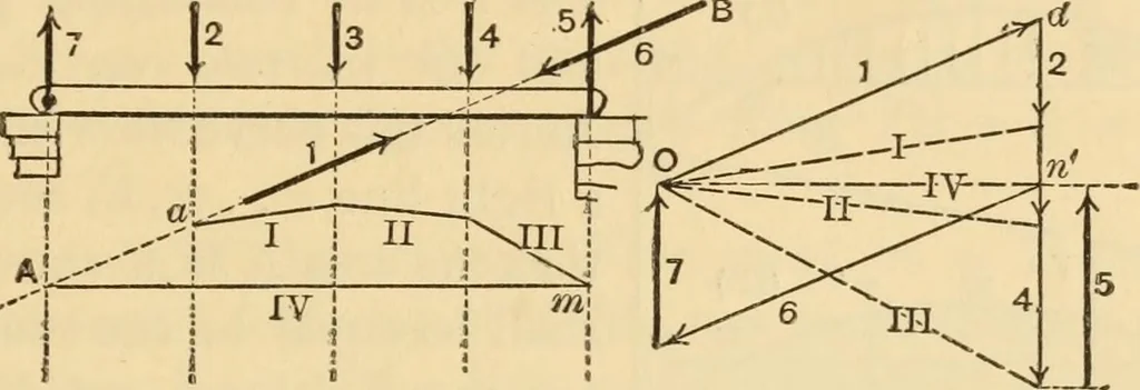 An illustration from Notes and examples in mechanics; with an appendix on the graphical statics of mechanism;, 1897, leaf 124