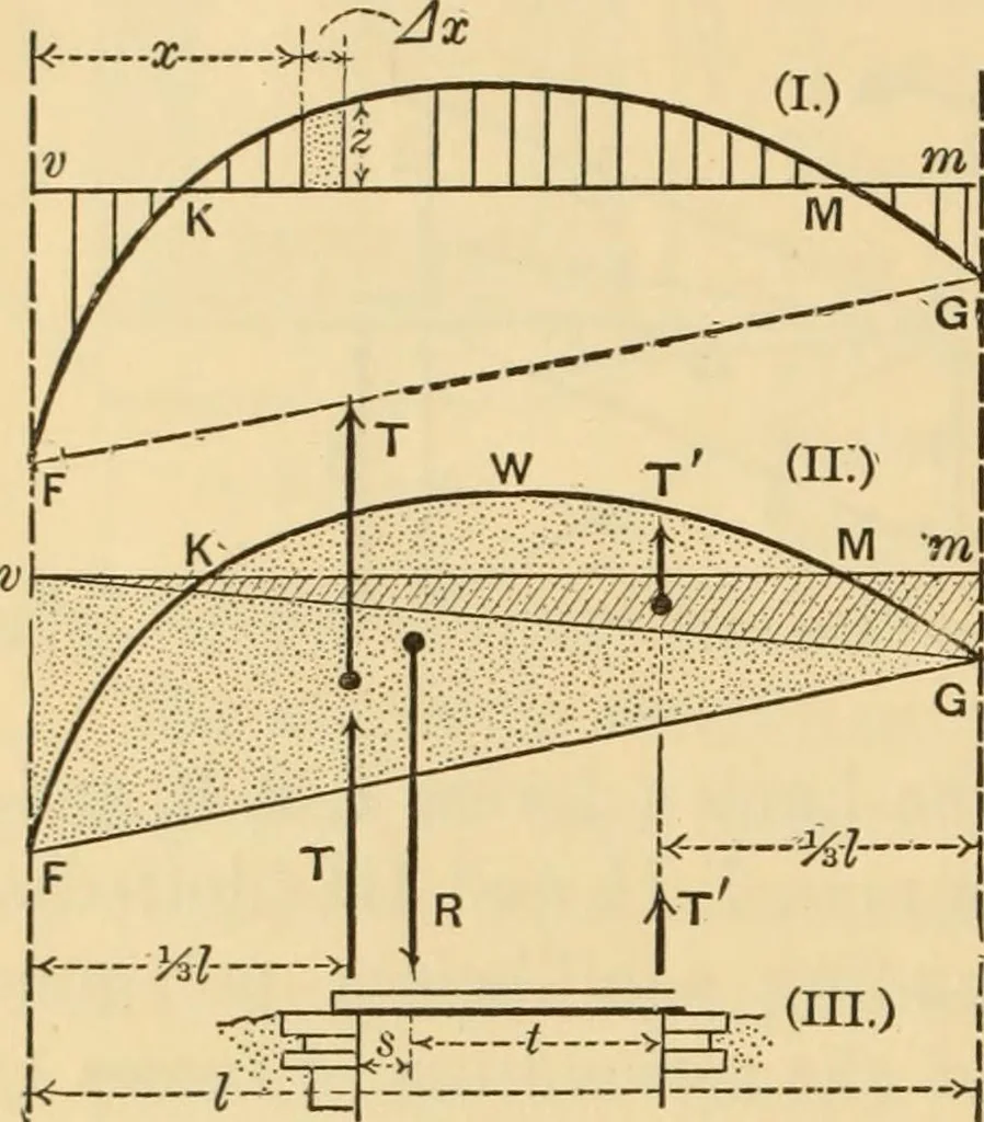 An illustration from Notes and examples in mechanics; with an appendix on the graphical statics of mechanism;, 1897, leaf 125