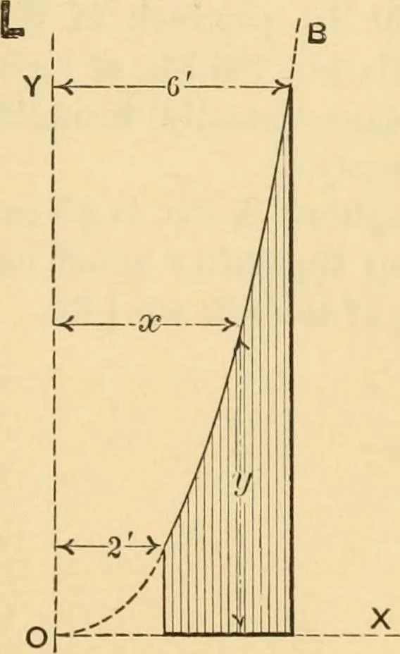An illustration from Notes and examples in mechanics; with an appendix on the graphical statics of mechanism;, 1897, leaf 134