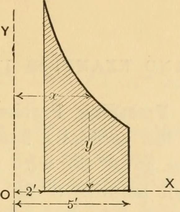 An illustration from Notes and examples in mechanics; with an appendix on the graphical statics of mechanism;, 1897, leaf 136
