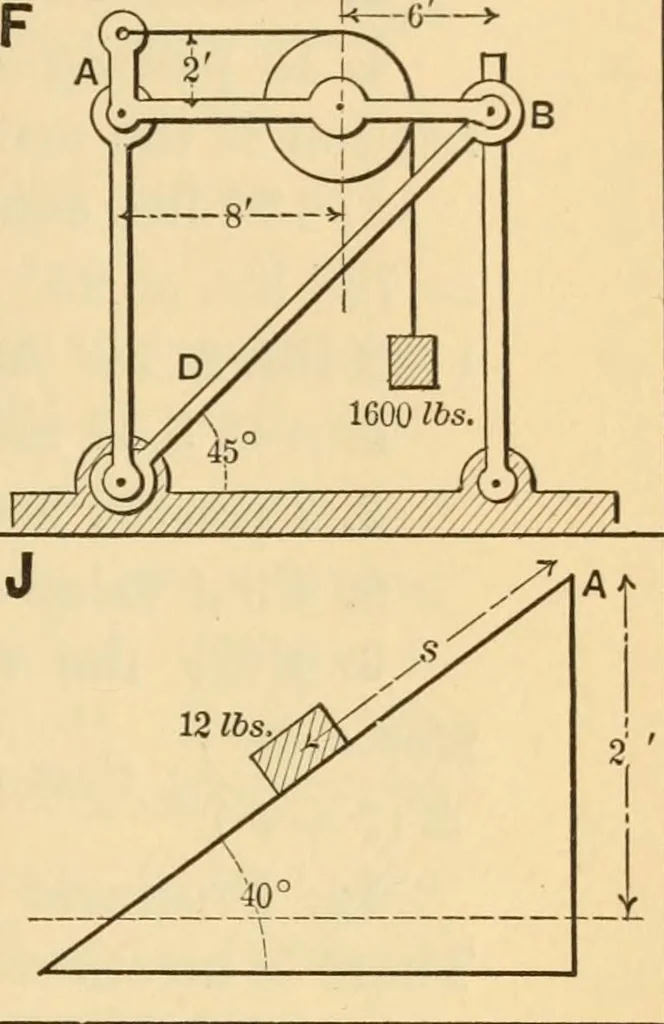 An illustration from Notes and examples in mechanics; with an appendix on the graphical statics of mechanism;, 1897, leaf 136