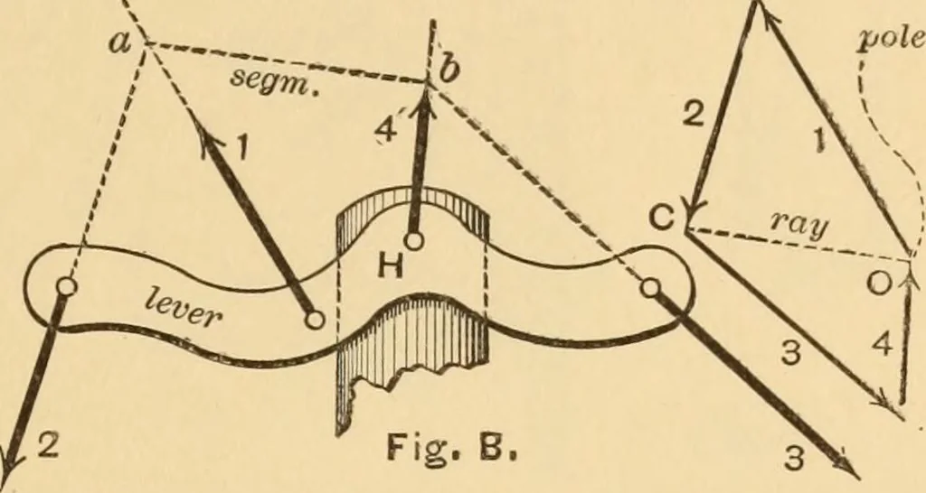 An illustration from Notes and examples in mechanics; with an appendix on the graphical statics of mechanism;, 1897, leaf 198