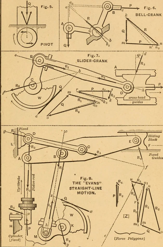 An illustration from Notes and examples in mechanics; with an appendix on the graphical statics of mechanism;, 1897, leaf 202
