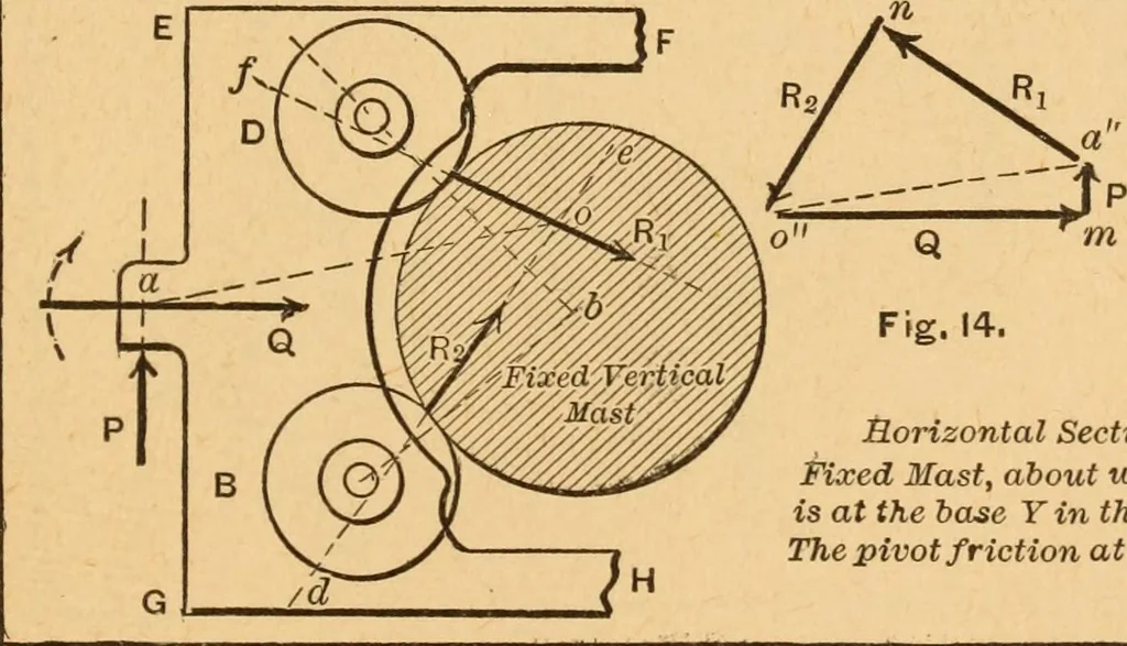 An illustration from Notes and examples in mechanics; with an appendix on the graphical statics of mechanism;, 1897, leaf 204