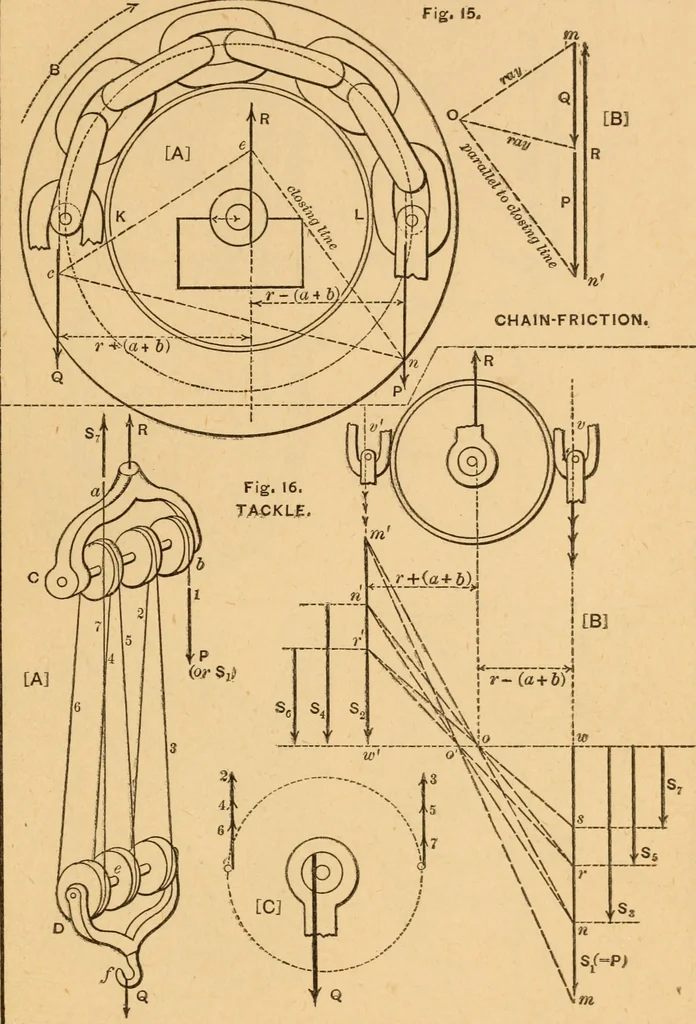 An illustration from Notes and examples in mechanics; with an appendix on the graphical statics of mechanism;, 1897, leaf 206