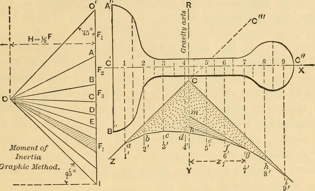 An illustration from Notes and examples in mechanics; with an appendix on the graphical statics of mechanism;, 1897, leaf 90