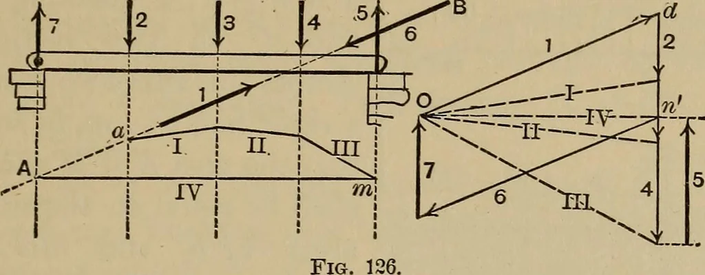 An illustration from Notes and examples in mechanics; with an appendix on the graphical statics of mechanism;, 1903, leaf 124