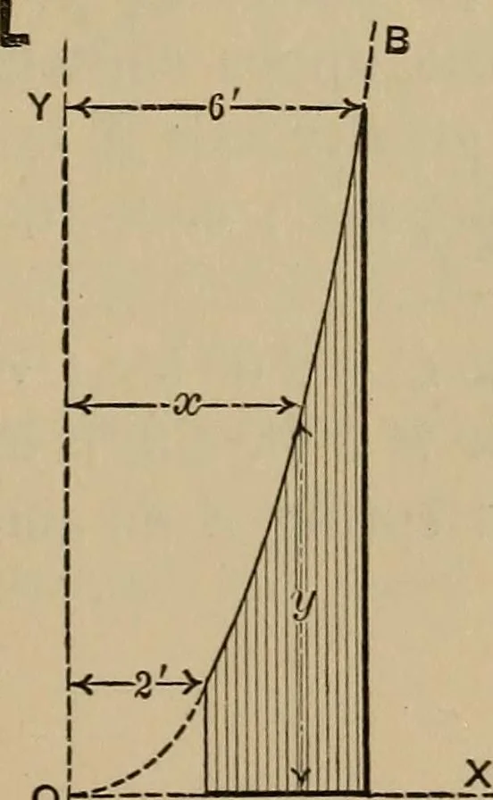 An illustration from Notes and examples in mechanics; with an appendix on the graphical statics of mechanism;, 1903, leaf 136