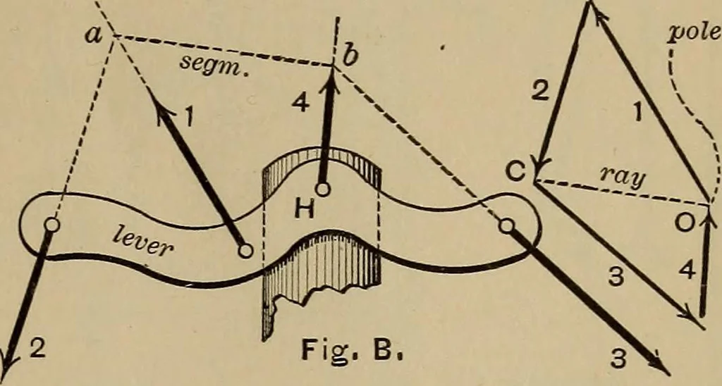 An illustration from Notes and examples in mechanics; with an appendix on the graphical statics of mechanism;, 1903, leaf 198