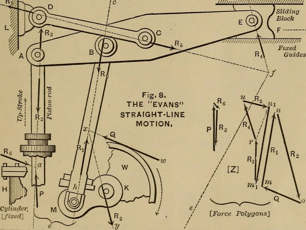 An illustration from Notes and examples in mechanics; with an appendix on the graphical statics of mechanism;, 1903, leaf 202
