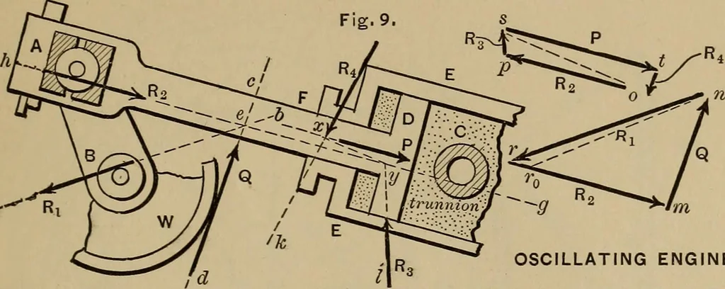 An illustration from Notes and examples in mechanics; with an appendix on the graphical statics of mechanism;, 1903, leaf 204