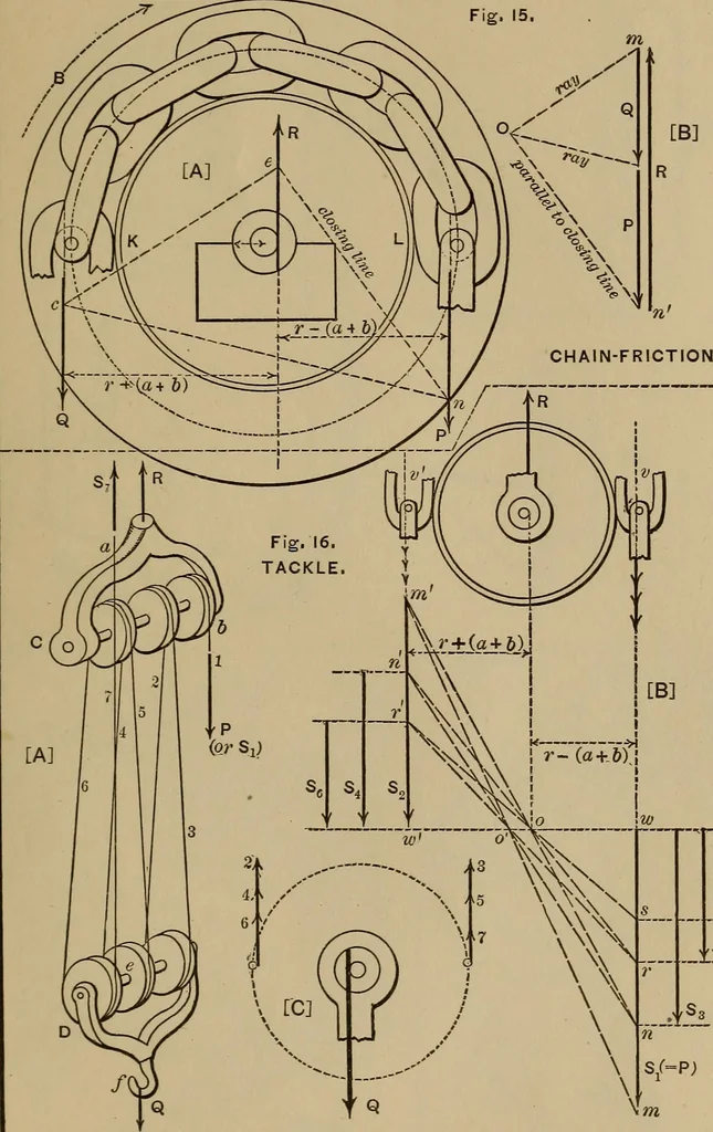 An illustration from Notes and examples in mechanics; with an appendix on the graphical statics of mechanism;, 1903, leaf 206