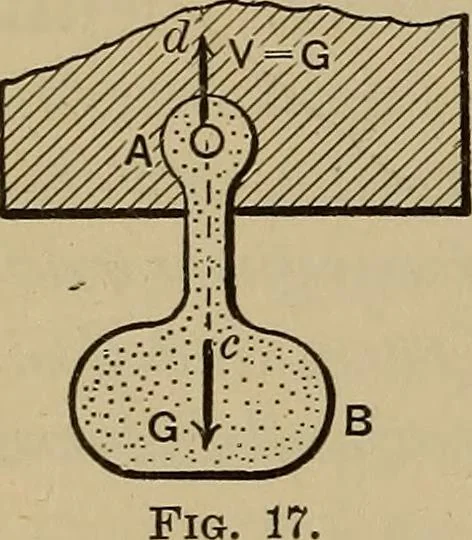 An illustration from Notes and examples in mechanics; with an appendix on the graphical statics of mechanism;, 1903, leaf 27