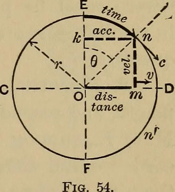 An illustration from Notes and examples in mechanics; with an appendix on the graphical statics of mechanism;, 1903, leaf 56