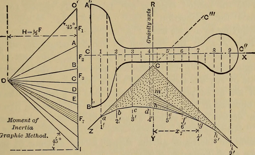 An illustration from Notes and examples in mechanics; with an appendix on the graphical statics of mechanism;, 1903, leaf 90