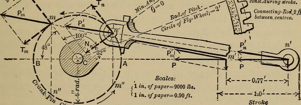 An illustration from Notes and examples in mechanics; with an appendix on the graphical statics of mechanism;, 1903, leaf 94