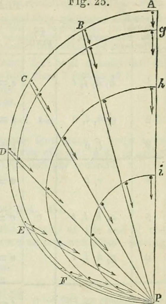 An illustration from Notes and exercises in natural philosophy : including statics, hydrostatics, pneumatics, dynamics and hydrodynamics : designed for the use of normal and grammar schools, and the higher classes in common schools, 1860, leaf 128