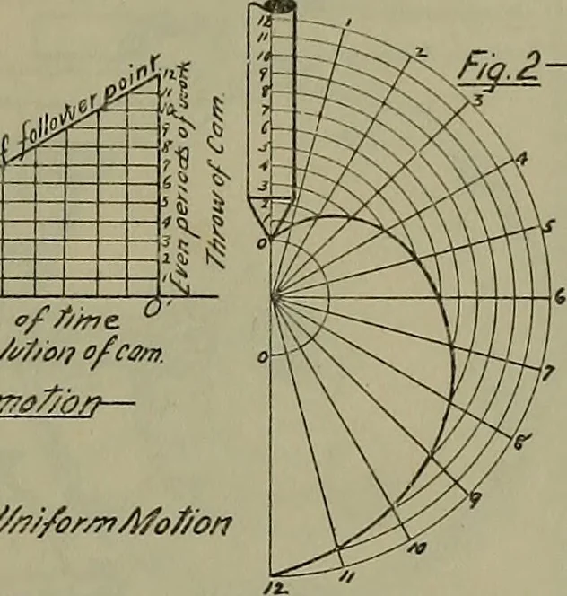 An illustration from Notes for mechanical drawing; arranged for the use of the students of the Mechanic arts high school and the Evening school of trades, 1904, leaf 140