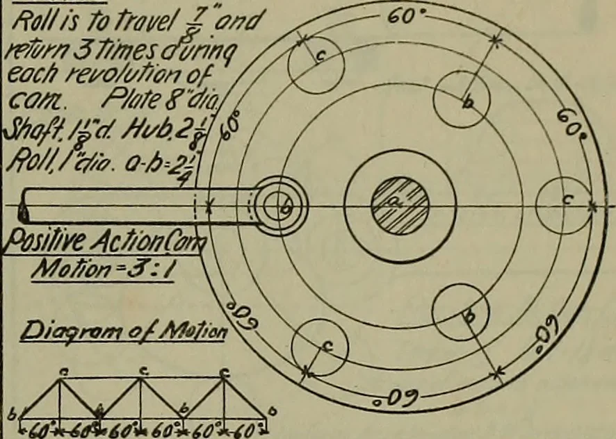 An illustration from Notes for mechanical drawing; arranged for the use of the students of the Mechanic arts high school and the Evening school of trades, 1904, leaf 142