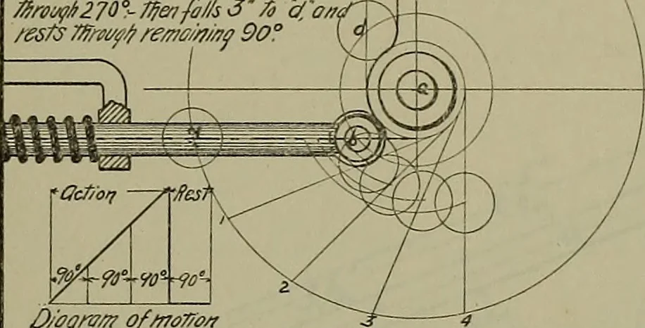 An illustration from Notes for mechanical drawing; arranged for the use of the students of the Mechanic arts high school and the Evening school of trades, 1904, leaf 144