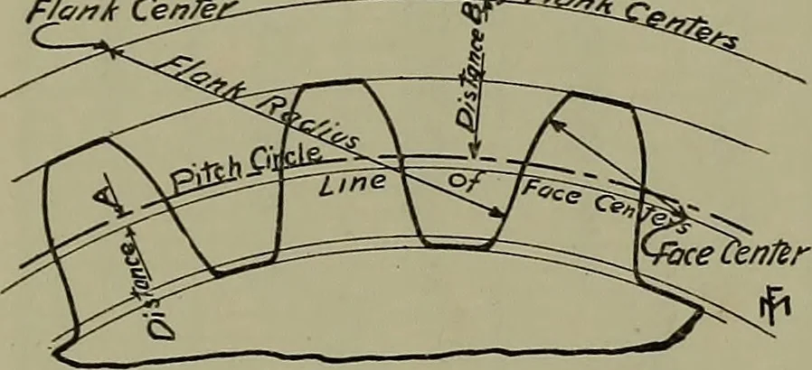 An illustration from Notes for mechanical drawing; arranged for the use of the students of the Mechanic arts high school and the Evening school of trades, 1904, leaf 166