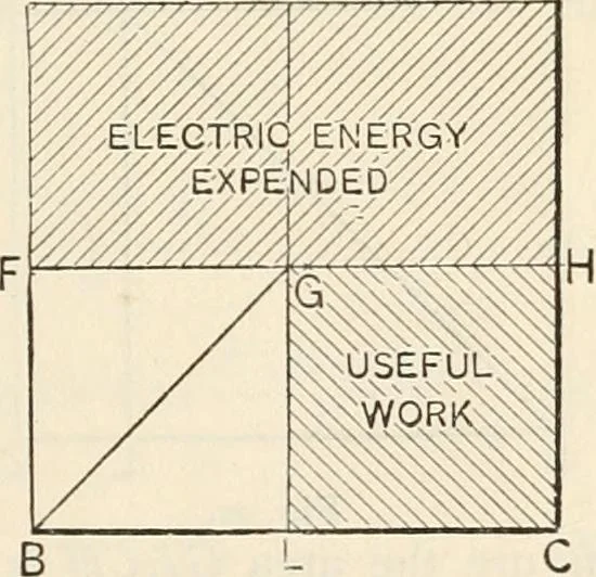 An illustration from Notes on electricity and magnetism. designed as a companion to Silvanus P. Thompson's Elementary lessons, 1891, leaf 134