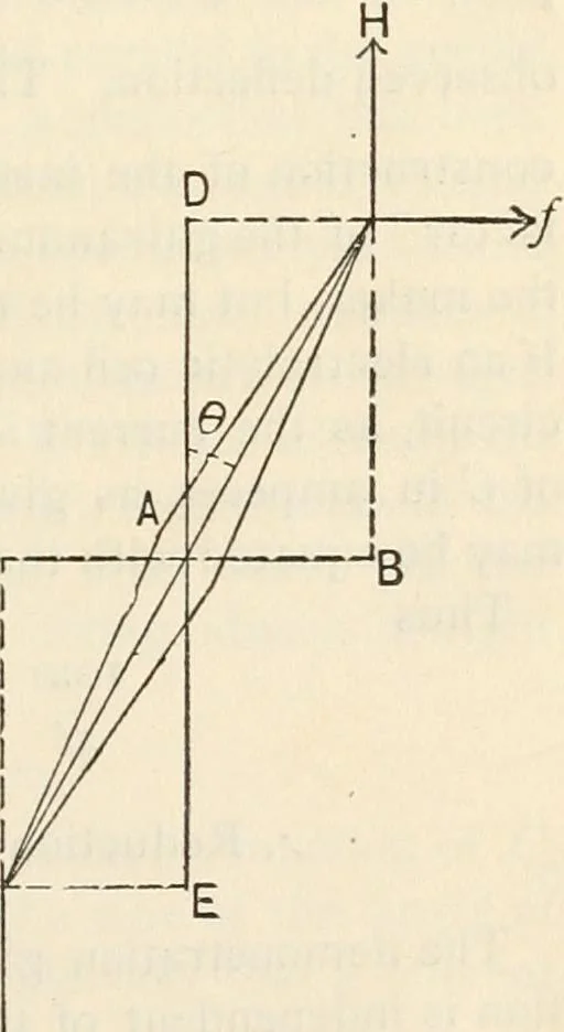 An illustration from Notes on electricity and magnetism. designed as a companion to Silvanus P. Thompson's Elementary lessons, 1891, leaf 14