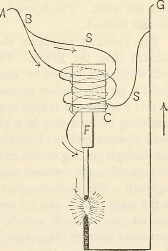 An illustration from Notes on electricity and magnetism. designed as a companion to Silvanus P. Thompson's Elementary lessons, 1891, leaf 90