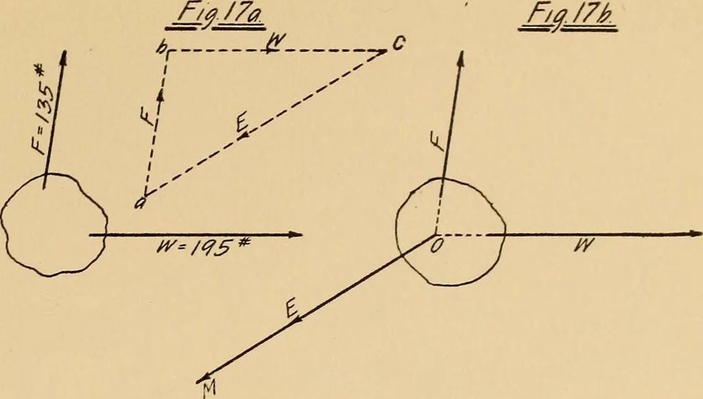 An illustration from Notes on mechanical drawing, graphic statics, machine design, and kinematics, 1909, leaf 132
