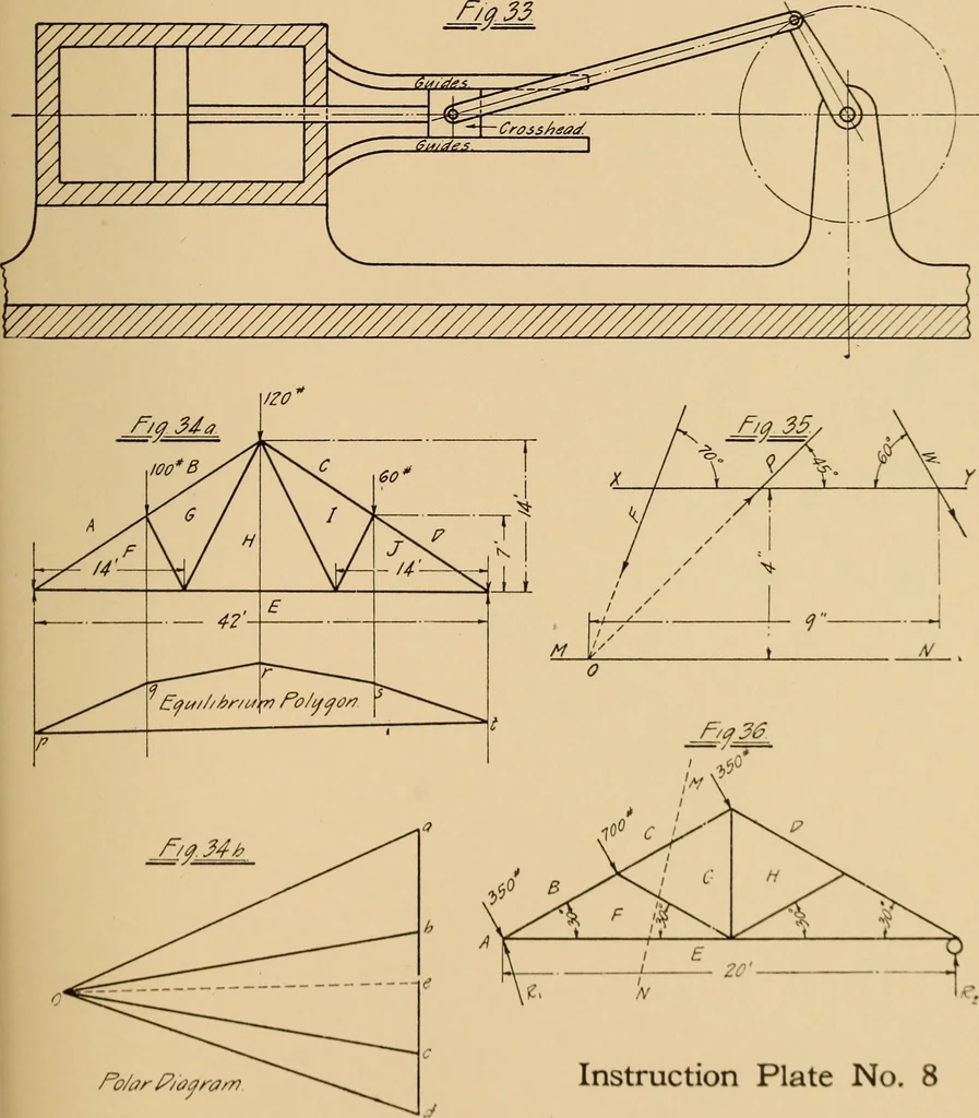 An illustration from Notes on mechanical drawing, graphic statics, machine design, and kinematics, 1909, leaf 136