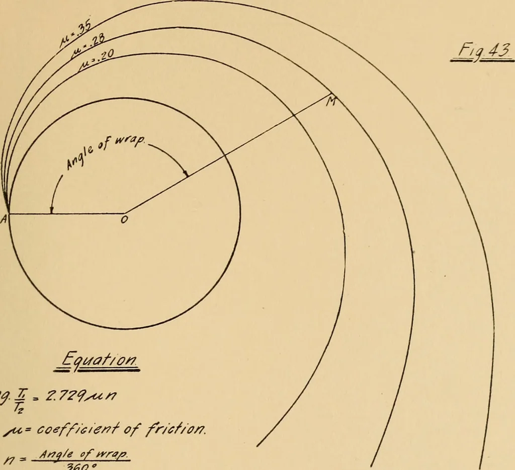 An illustration from Notes on mechanical drawing, graphic statics, machine design, and kinematics, 1909, leaf 140