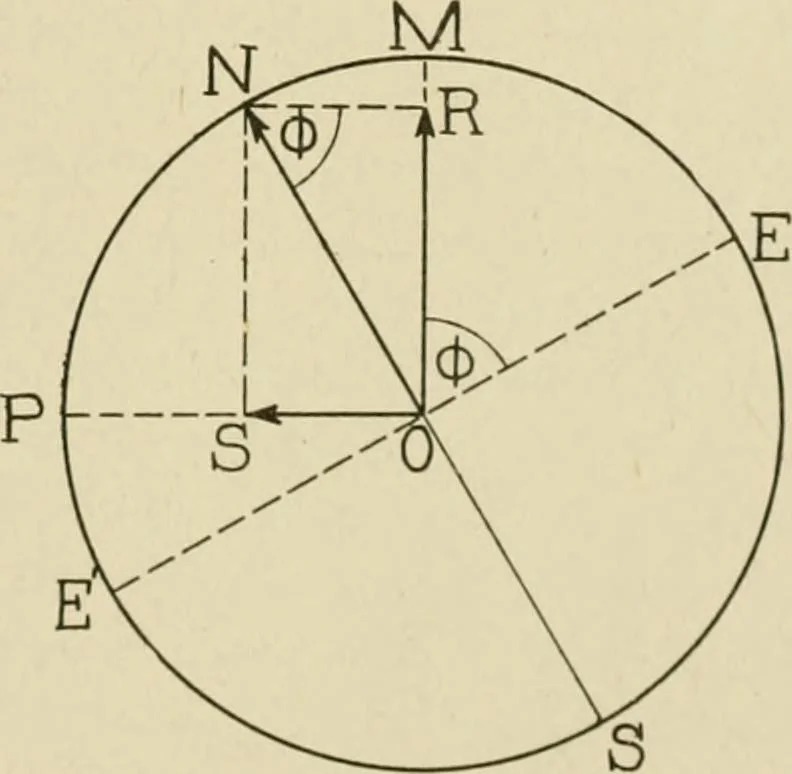 An illustration from Notes on physics, 1914, leaf 170